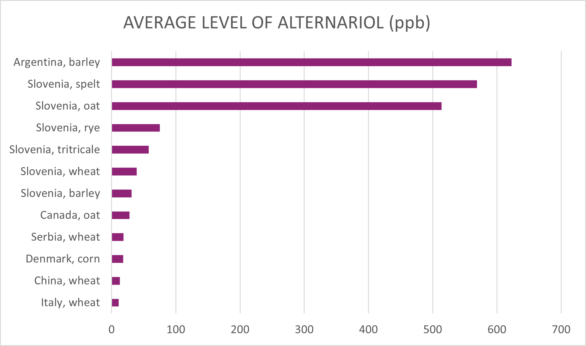 Average level of alternariol