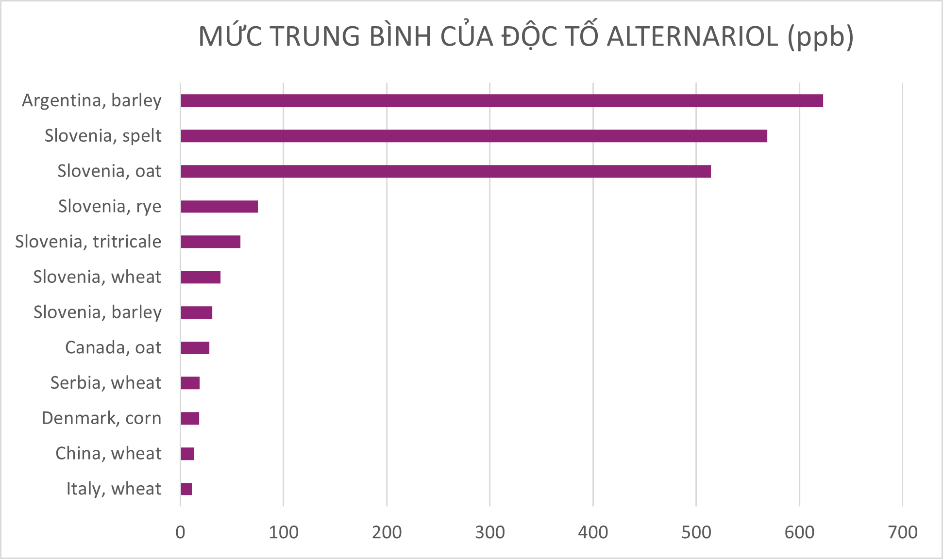 Mức trung bình của alternariol