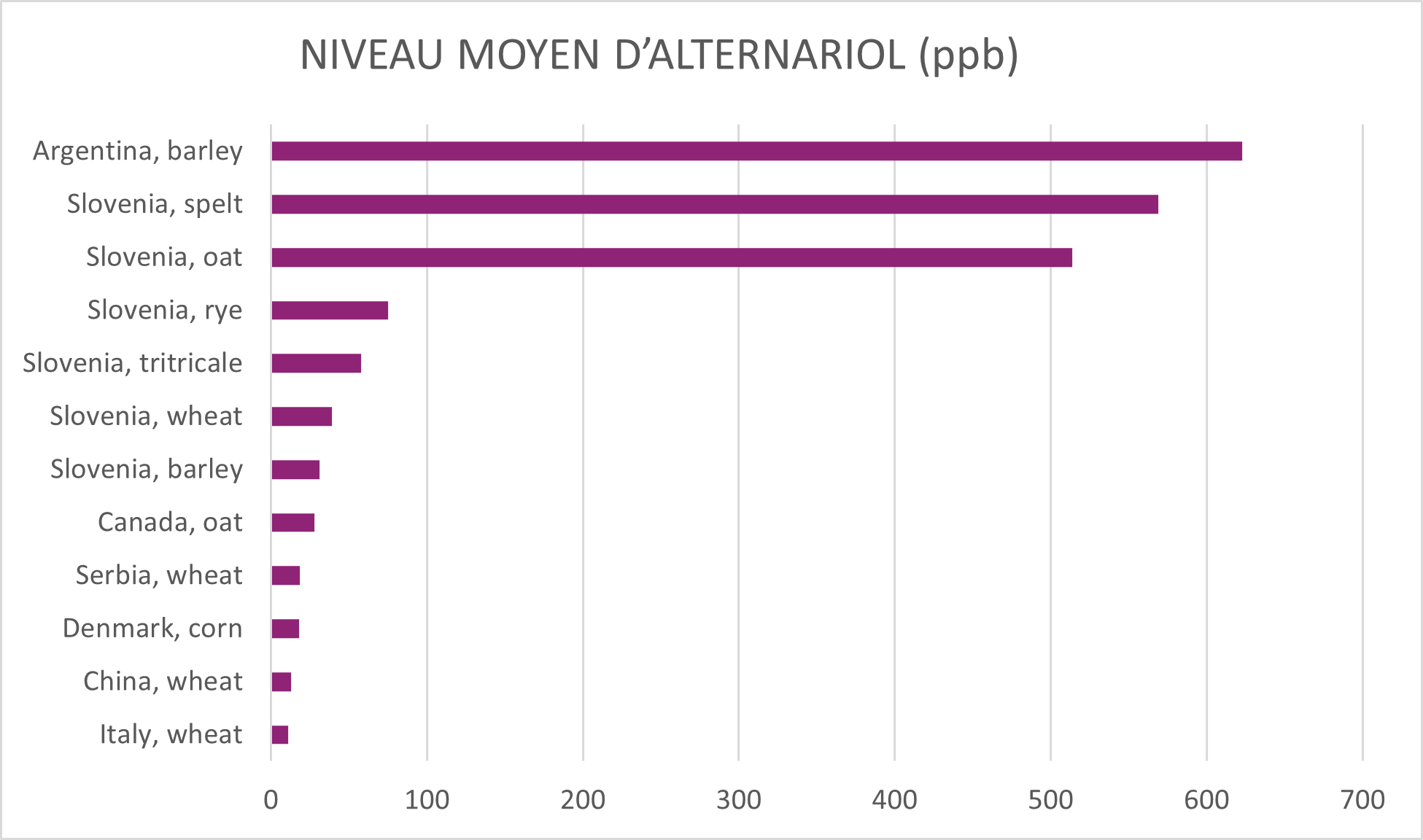 Niveau moyen d'alternariol
