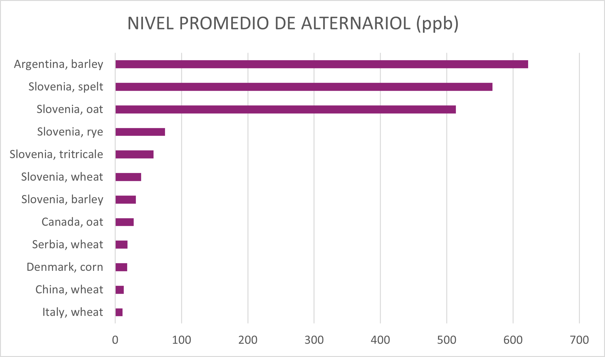 Nivel promedio de alternariol